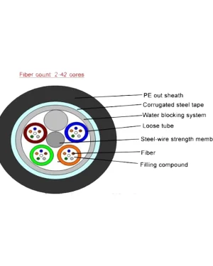 GYTS / GYTA FIBER OPTICAL CABLE